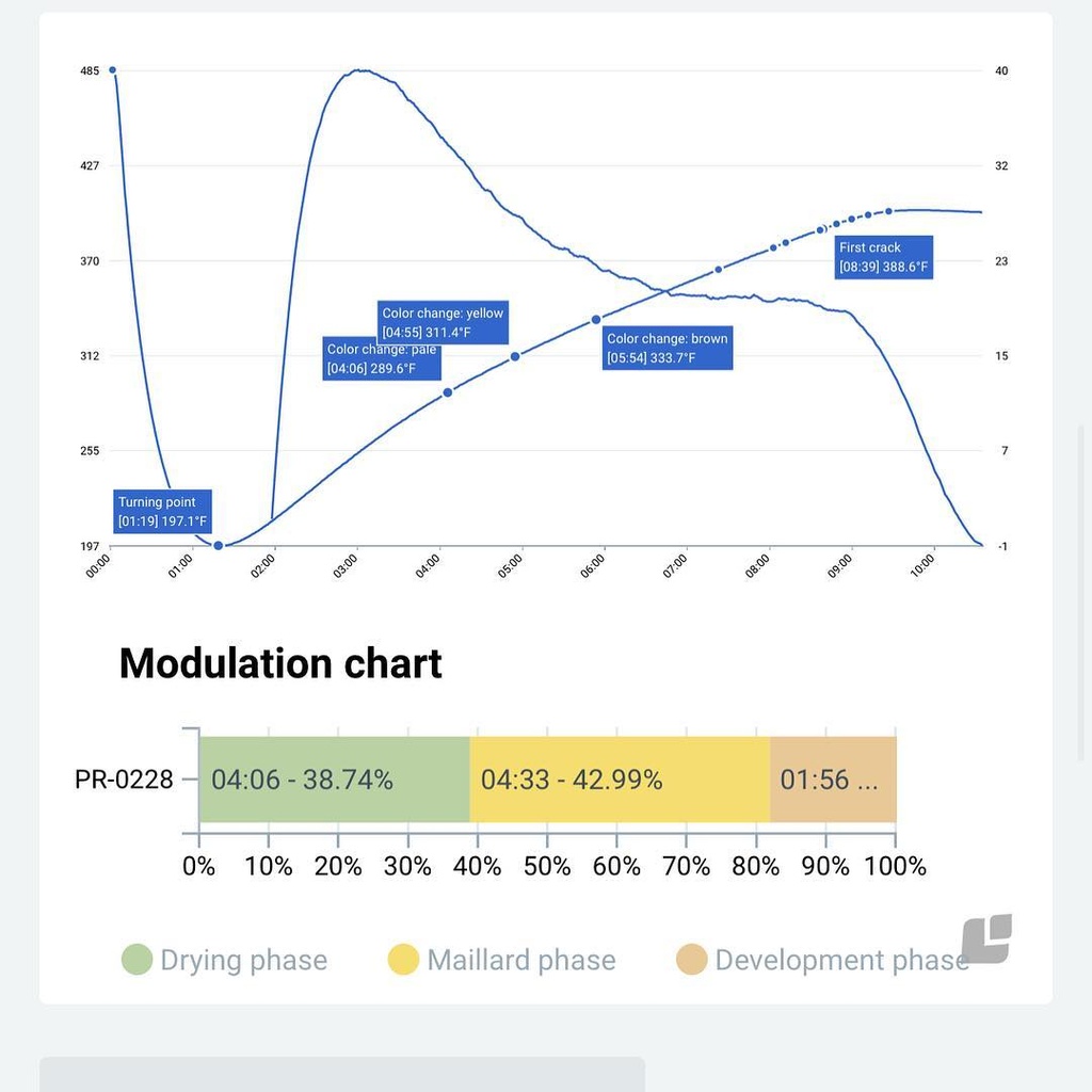 Modulating the flavor profile of coffee - One Roasters's Manifesto - Rob Hoos