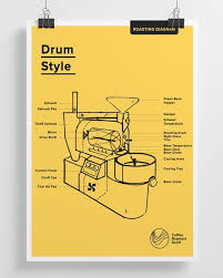 Roasting Diagram Poster - SCA