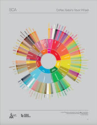 The Coffee Taster's Flavor Wheel - SCA